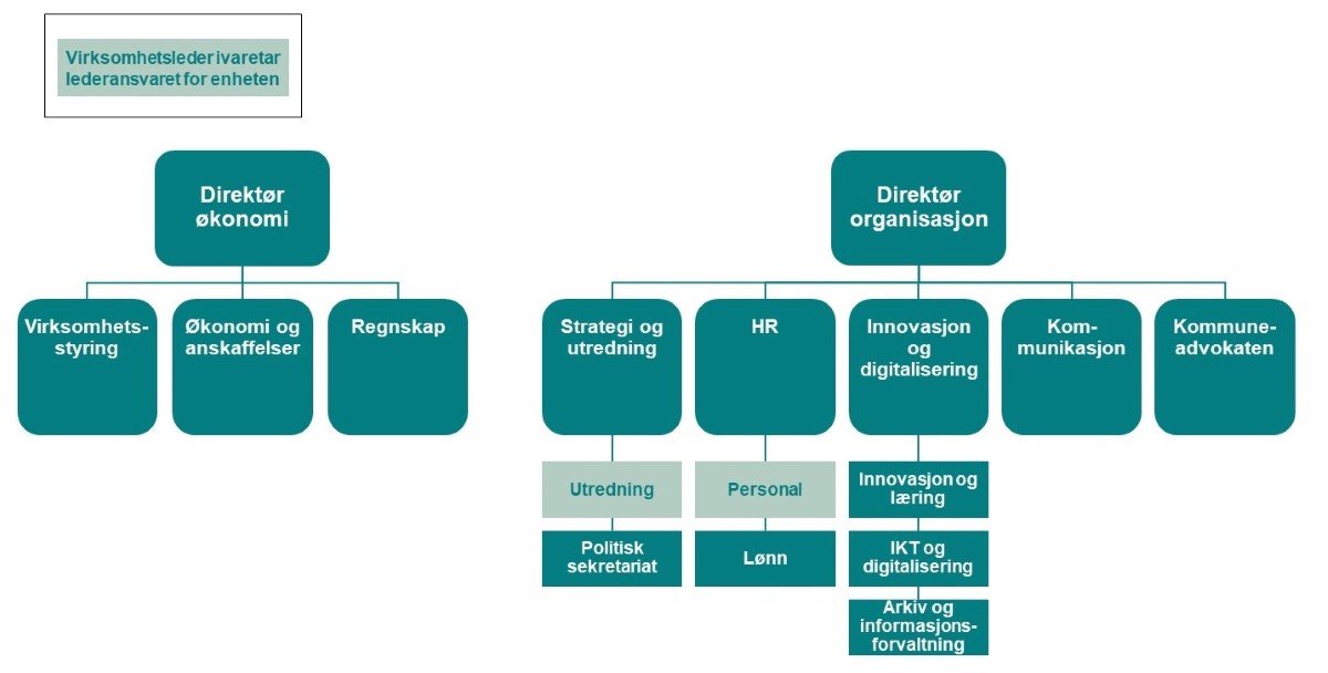 Organisasjonskart tjenesteområde Administrasjon og ledelse